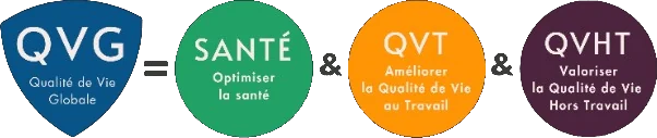 Équation de la QVG : Qualité de Vie Globale = Santé & QVT & QVHT