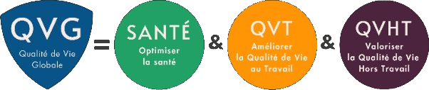 Équation de la QVG : Qualité de Vie Globale = Santé & QVT & QVHT