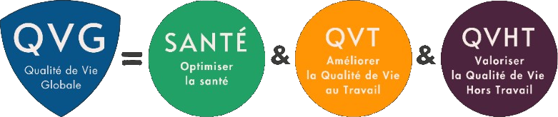 Équation de la QVG : Qualité de Vie Globale = Santé & QVT & QVHT